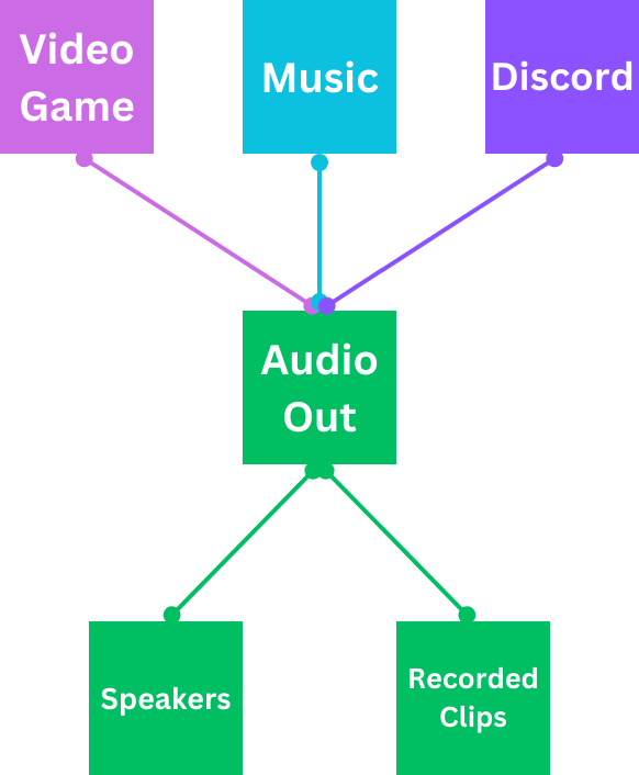 Flowchart of a default audio setup, read from top to bottom.