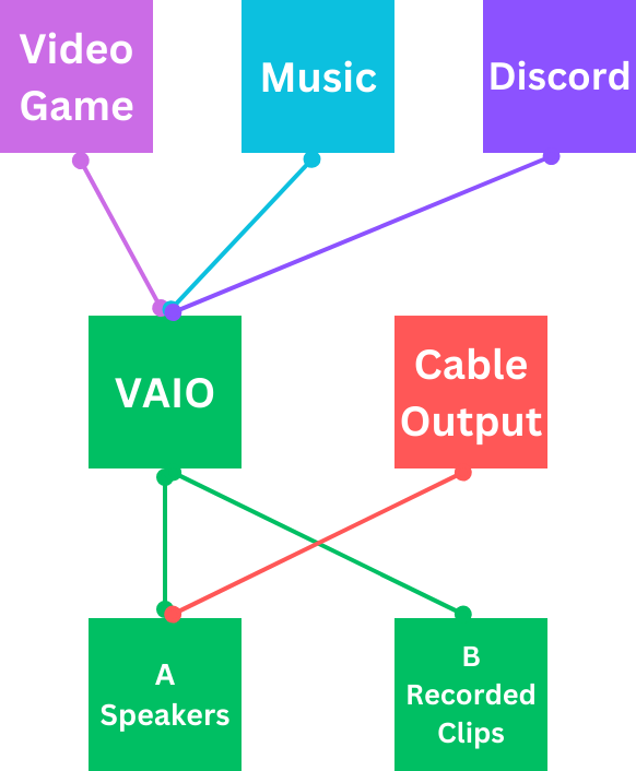 Flowchart of our audio after installing voicemeeter and setting it up.