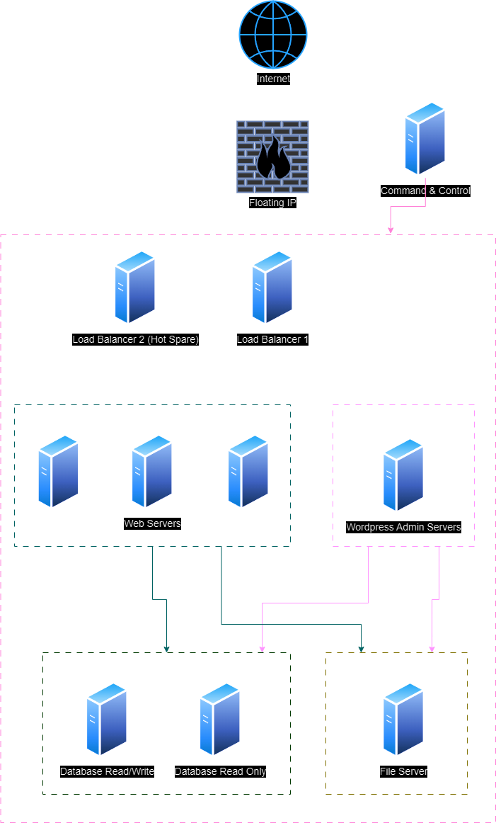 Complete Overview of Web Hosting Cluster