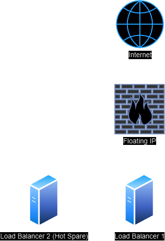 Close Up of the Load Balancers